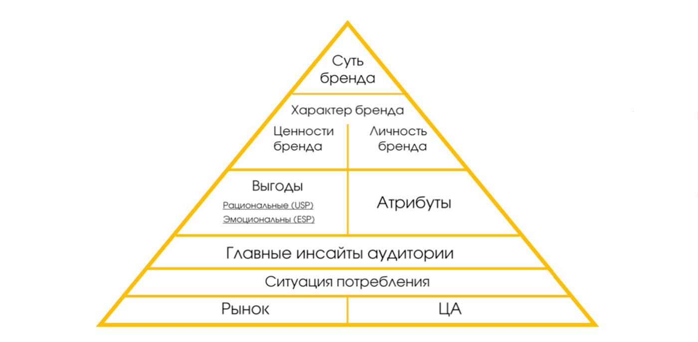 внутрь статьи баннер пирамида бренда - Как пирамиды брендов влияют на узнаваемость торговых марок